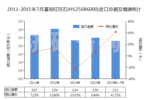2011-2015年7月富鋁紅柱石(HS25086000)進口總額及增速統(tǒng)計